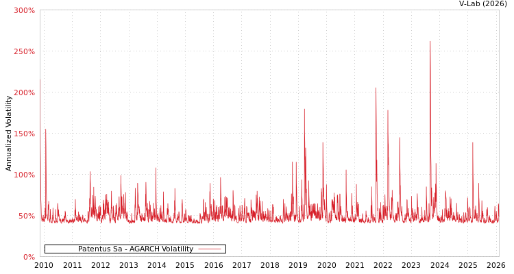 graph of Patentus Sa AGARCH