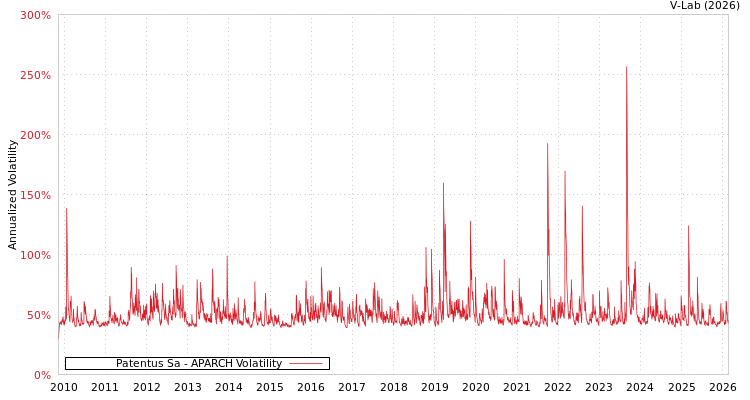 graph of Patentus Sa APARCH
