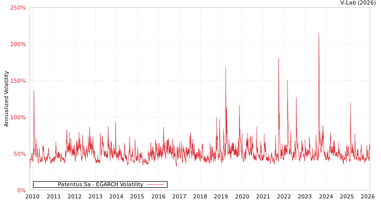 graph of Patentus Sa EGARCH