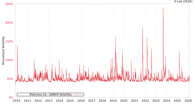 graph of Patentus Sa GARCH