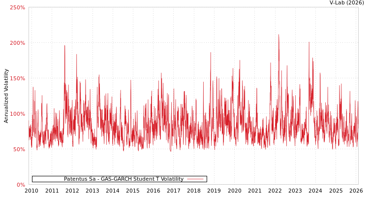 graph of Patentus Sa GAS-GARCH-T