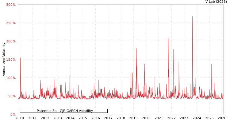 graph of Patentus Sa GJR-GARCH