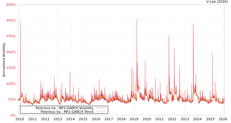 graph of Patentus Sa MF2-GARCH