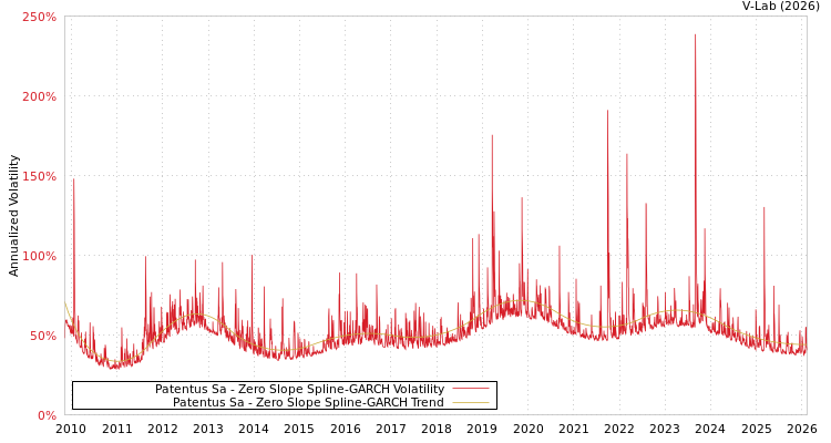 graph of Patentus Sa S0GARCH