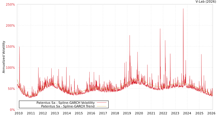 graph of Patentus Sa SGARCH