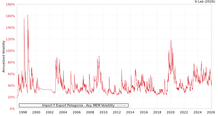 graph of Import Y Export Patagonia AMEM