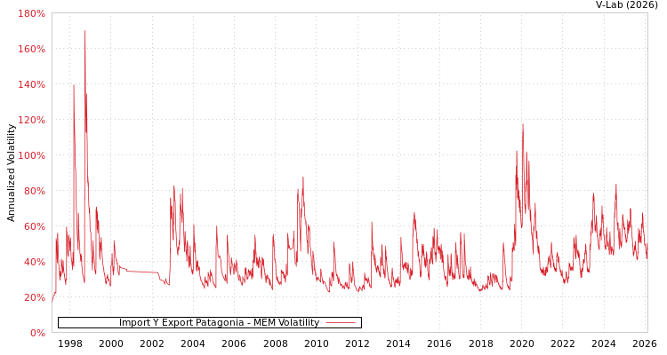 graph of Import Y Export Patagonia MEM