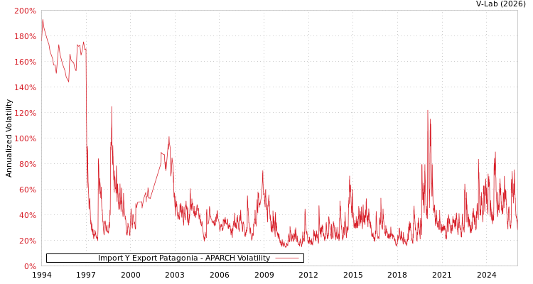 graph of Import Y Export Patagonia APARCH