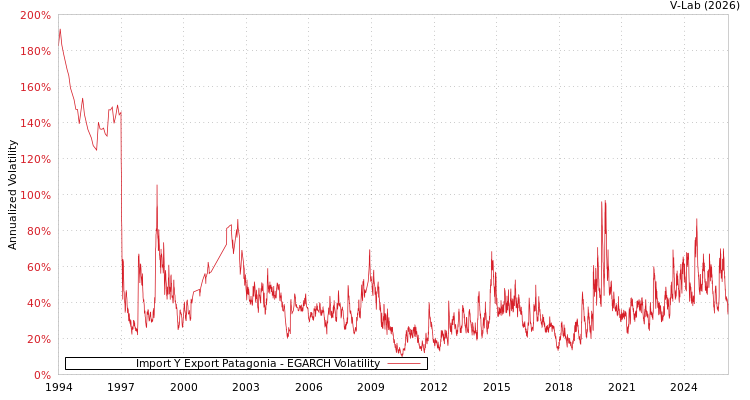 graph of Import Y Export Patagonia EGARCH