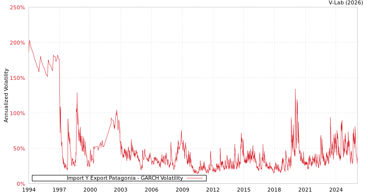 graph of Import Y Export Patagonia GARCH