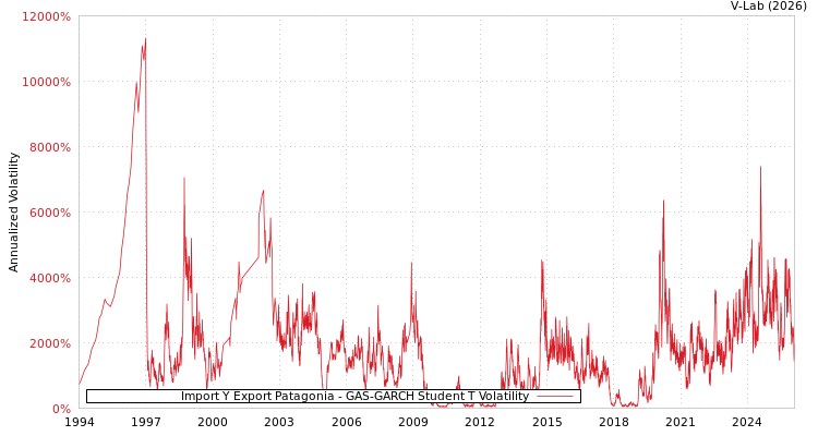 graph of Import Y Export Patagonia GAS-GARCH-T