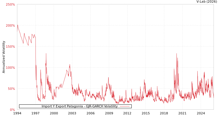 graph of Import Y Export Patagonia GJR-GARCH