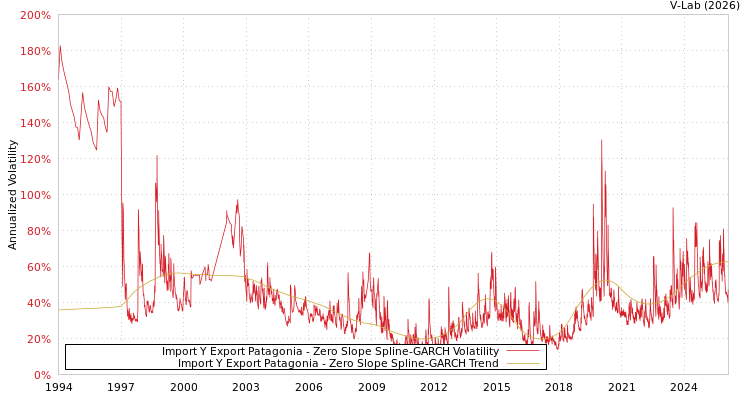 graph of Import Y Export Patagonia S0GARCH