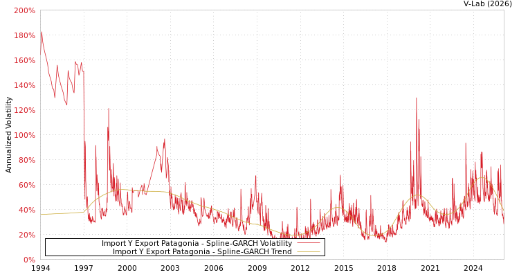 graph of Import Y Export Patagonia SGARCH