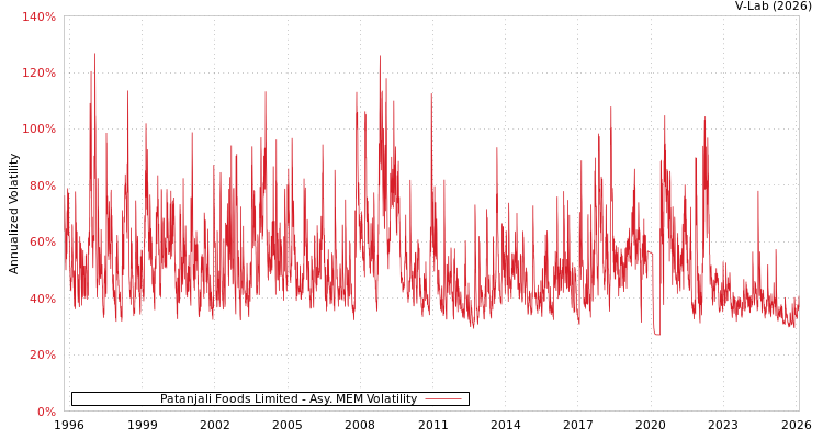 graph of Patanjali Foods Limited AMEM