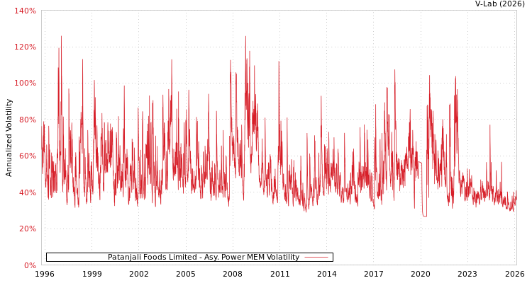 graph of Patanjali Foods Limited APMEM