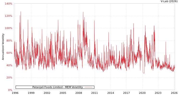 graph of Patanjali Foods Limited MEM
