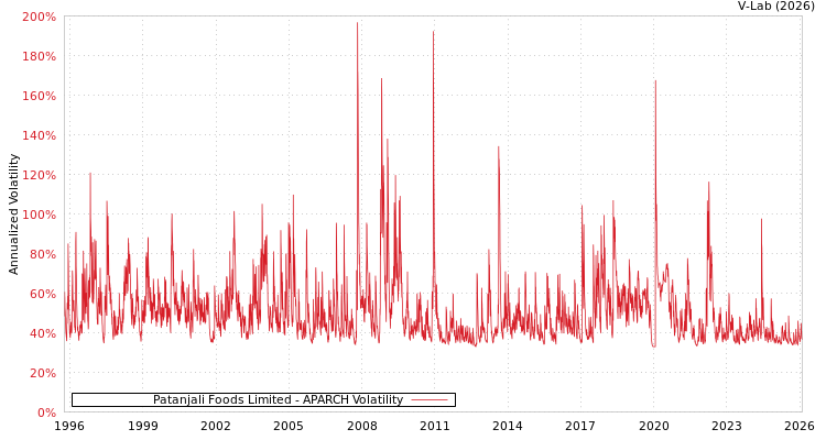graph of Patanjali Foods Limited APARCH