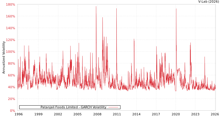 graph of Patanjali Foods Limited GARCH