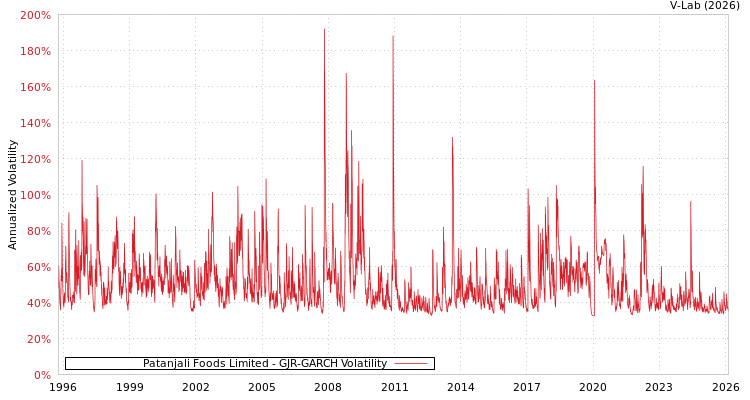 graph of Patanjali Foods Limited GJR-GARCH