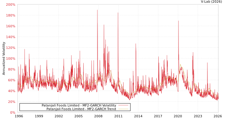 graph of Patanjali Foods Limited MF2-GARCH