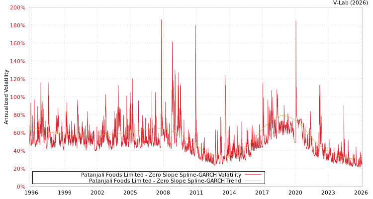graph of Patanjali Foods Limited S0GARCH