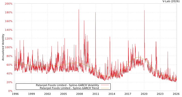 graph of Patanjali Foods Limited SGARCH