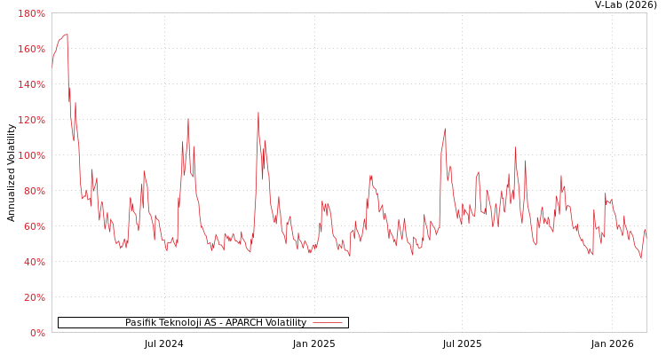 graph of Pasifik Teknoloji AS APARCH