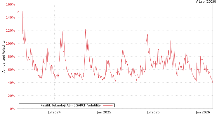 graph of Pasifik Teknoloji AS EGARCH