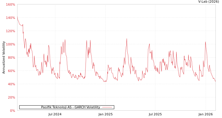 graph of Pasifik Teknoloji AS GARCH
