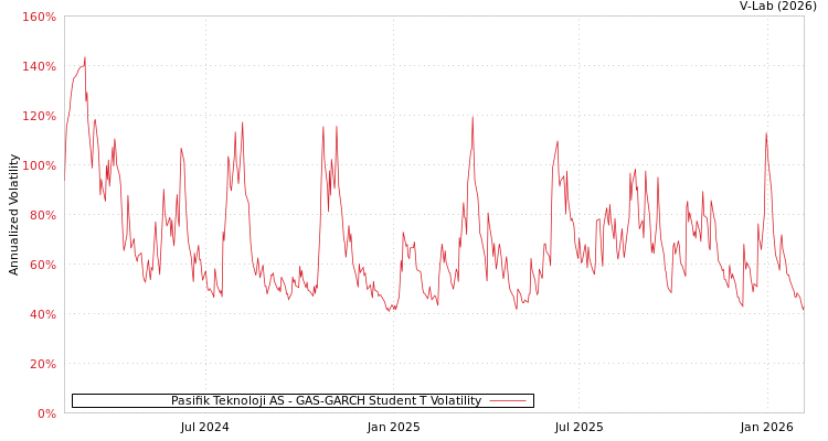 graph of Pasifik Teknoloji AS GAS-GARCH-T