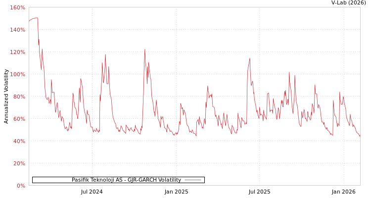 graph of Pasifik Teknoloji AS GJR-GARCH