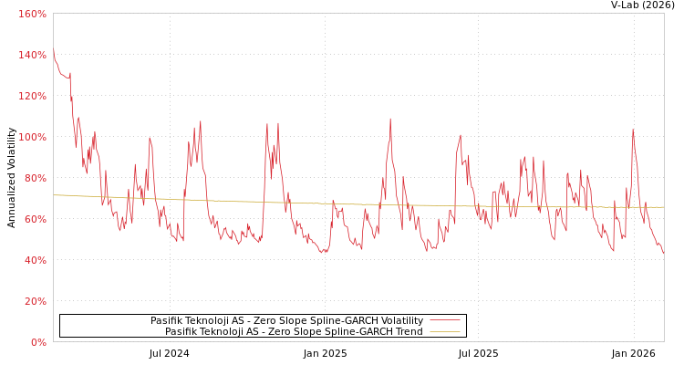 graph of Pasifik Teknoloji AS S0GARCH