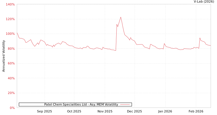 graph of Patel Chem Specialities Ltd AMEM