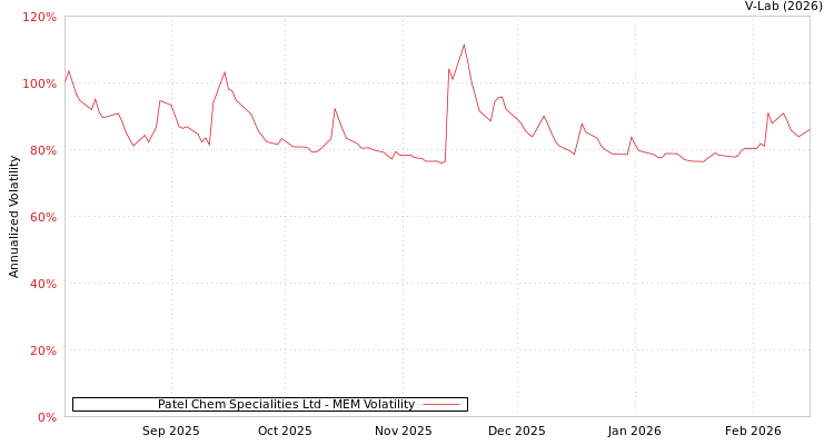 graph of Patel Chem Specialities Ltd MEM