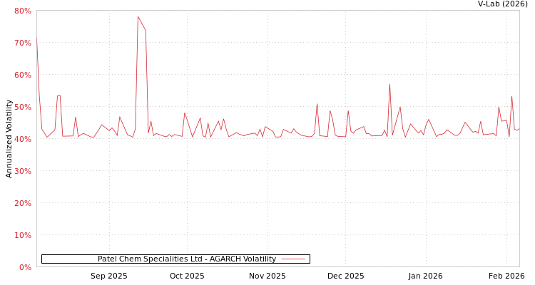 graph of Patel Chem Specialities Ltd AGARCH