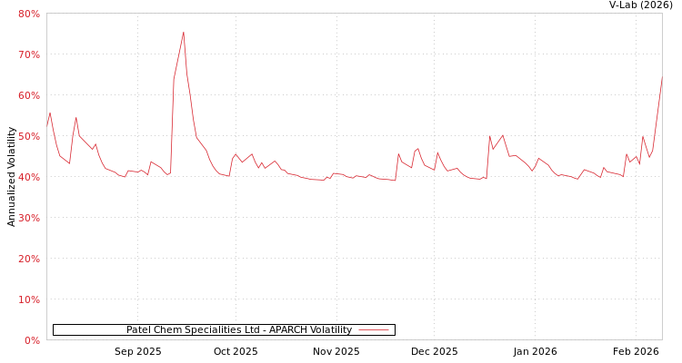 graph of Patel Chem Specialities Ltd APARCH