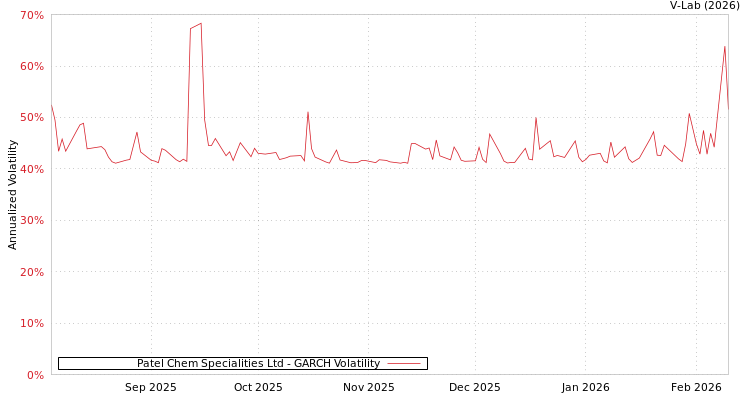 graph of Patel Chem Specialities Ltd GARCH