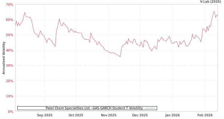 graph of Patel Chem Specialities Ltd GAS-GARCH-T