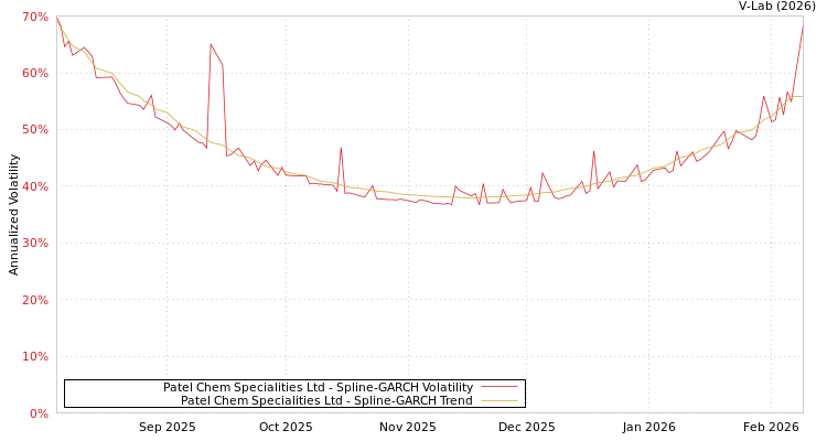 graph of Patel Chem Specialities Ltd SGARCH