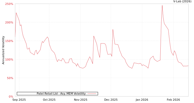 graph of Patel Retail Ltd AMEM