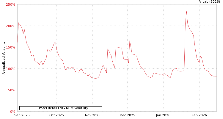 graph of Patel Retail Ltd MEM