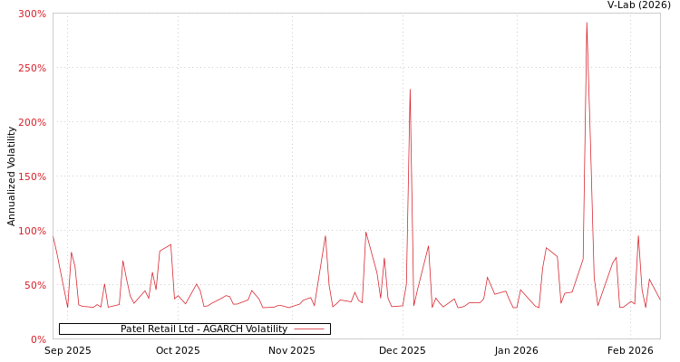 graph of Patel Retail Ltd AGARCH