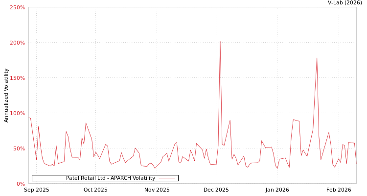 graph of Patel Retail Ltd APARCH