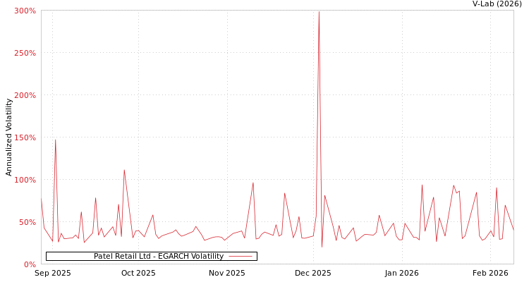 graph of Patel Retail Ltd EGARCH