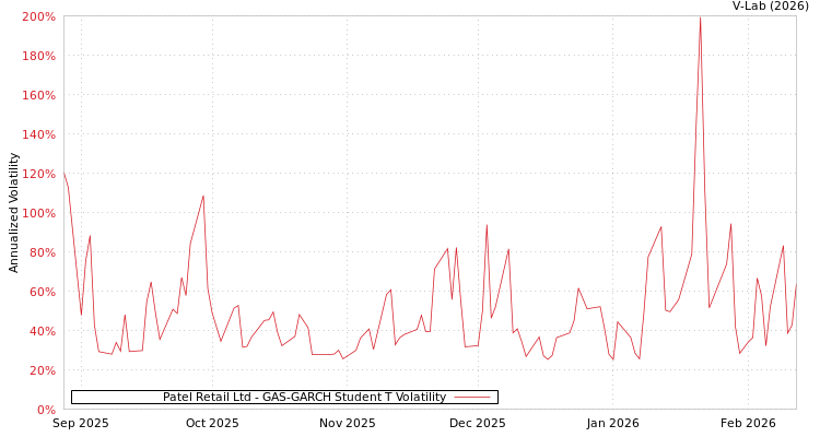 graph of Patel Retail Ltd GAS-GARCH-T