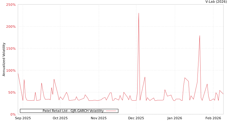graph of Patel Retail Ltd GJR-GARCH