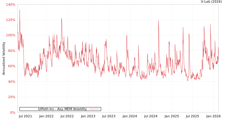 graph of UiPath Inc AMEM