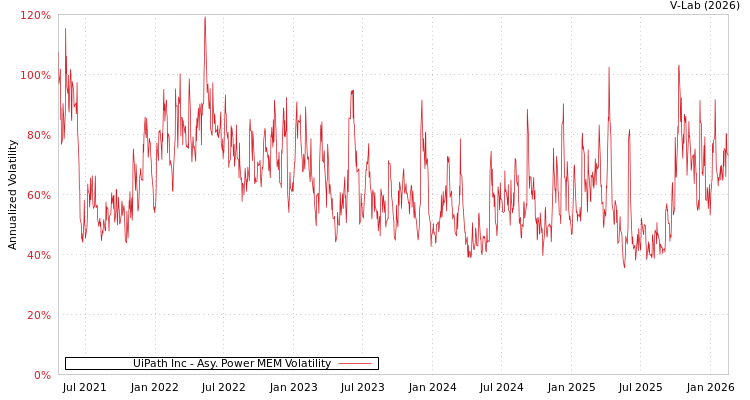 graph of UiPath Inc APMEM