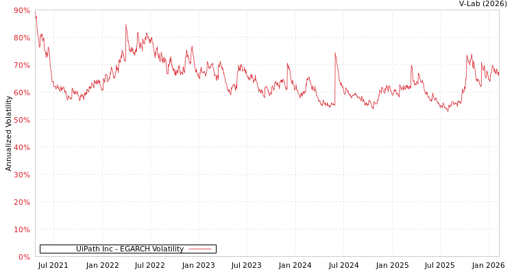 graph of UiPath Inc EGARCH